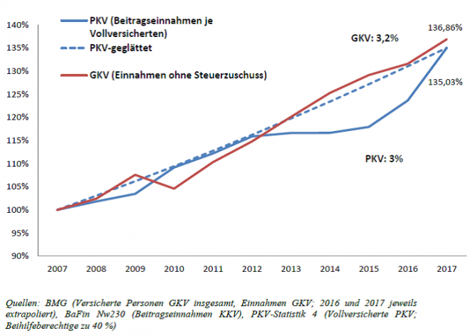 PKV Und GKV: Wie Entwickeln Sich Die Beiträge?